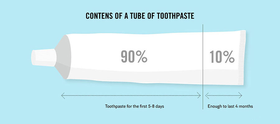 Crazy Facts About Life - How we use our toothpaste