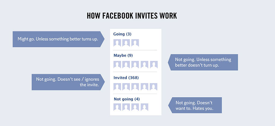 Amazing Facts About Life - How Facebook invites actually work