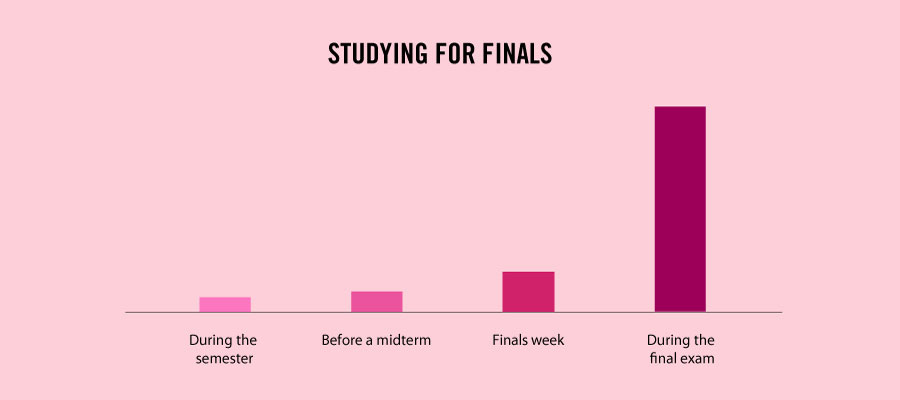 Amazing Facts About Life - When to study